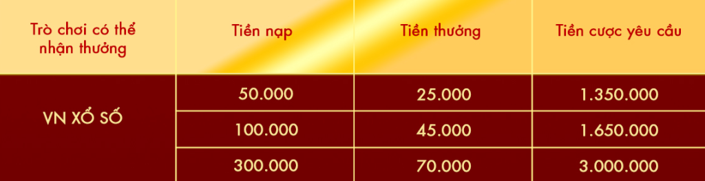 Nội dung khuyến mãi nạp nhỏ thắng lớn tại Sodo66