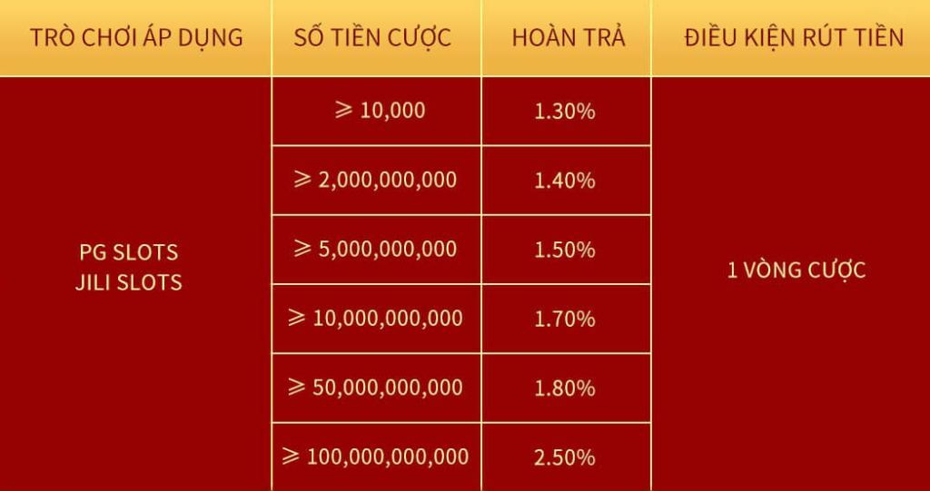 Bảng trả thưởng khuyến mãi cược trò chơi PG SLOTS, JILI SLOTS